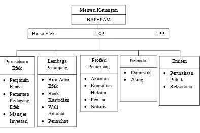 Gambar 2.1 Struktur Organisasi Pasar Modal Indonesia 