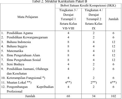 Tabel 2. Struktur Kurikulum Paket B Bobot Satuan Kredit Kompetensi (SKK) 