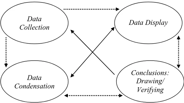 Gambar 1. Component of Data Analysis : Interactive Model 