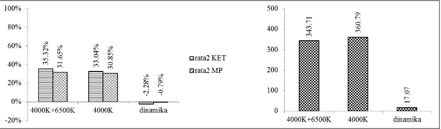 Grafik 3. Produktivitas menggambar manual (%) menurut temperatur warna di studio 1  (Sumber : Data penulis, 2015) 