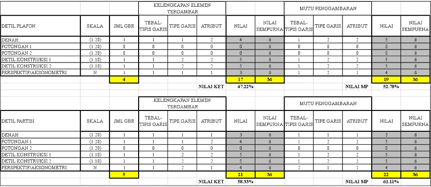 Tabel 1. Proses penilaian untuk menghasilkan nilai KET (atas) dan MP (bawah) dari hasil tes gambar peserta 