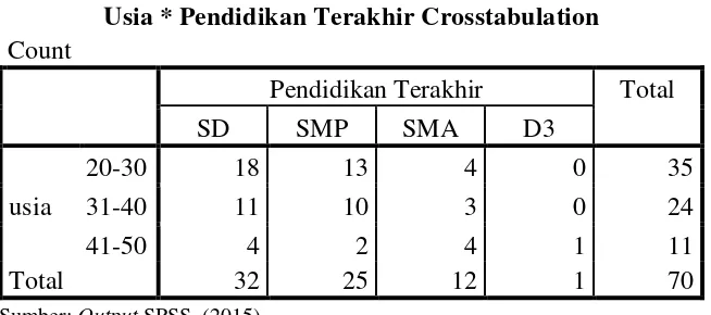   Tabel 4.3 Usia * Pendidikan Terakhir Crosstabulation