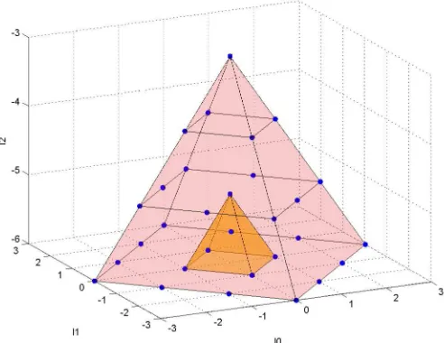 Figure 2. Two pyramids associated to the same IUR of so(4, 2). The points of the faces of the exteriorpyramid (with vertex (0, 0, −3)) represent non-degenerated levels