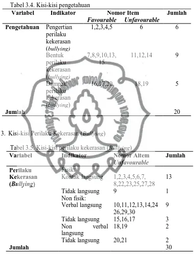 Tabel 3.4. Kisi-kisi pengetahuan Variabel Indikator 