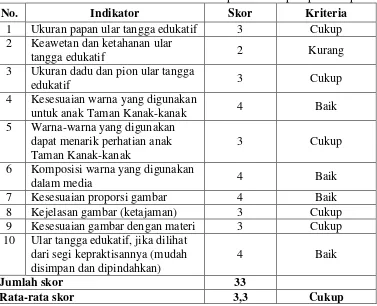 Tabel 8. Data Hasil Penilaian Ahli Media Tahap II Terhadap Aspek Tampilan 