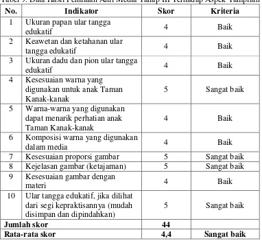 Tabel 9. Data Hasil Penilaian Ahli Media Tahap III Terhadap Aspek Tampilan 