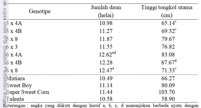 Tabel 4. Nilai tengah ukuran tanaman (jumlah daun dan tinggi tongkol  utama) tujuh hibrida harapan dan empat varietas pembanding