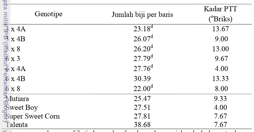 Tabel 7. Nilai tengah jumlah biji per baris dan dan kadar PTT tujuh hibrida 