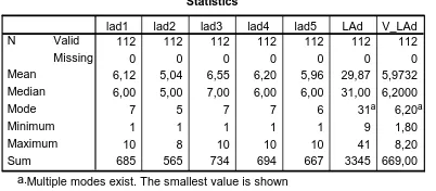 Tabel 2. Hasil Diskripsi Statistik Aspek Layanan Administrasi 