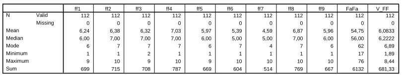 Tabel 5. Hasil Diskripsi Statistik Aspek Loyalitas 