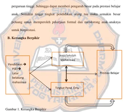 Gambar 1. Kerangka Berpikir 