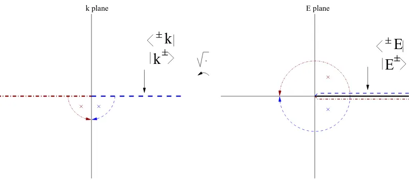 Figure 6.The Lippmann–Schwinger bras and kets as boundary values on the upper rim of the cut,from which cut they are continued into the whole complex plane.