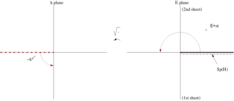 Figure 1. Analytic continuation from the upper rim of the cut into the lower half plane of the secondsheet: “from above to below”.