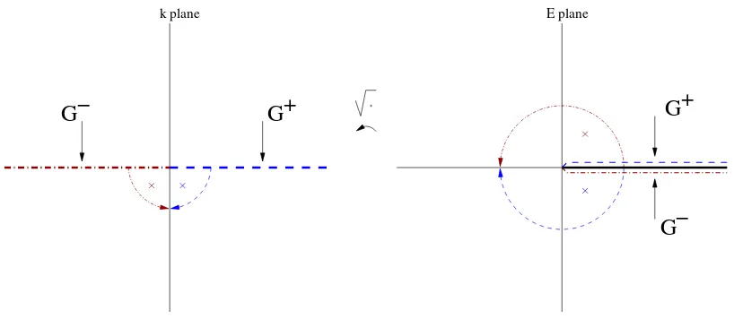 Figure 3.The “from below to above” and the “from above to below” analytic continuations of theGreen function.