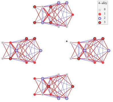 Figure 1. The left chiral graph of quantum symmetries Oc(100 labeled 5 (resp. 001 labeled 10) is encoded by oriented red edges (thick lines), in the direction ofincreasing (resp