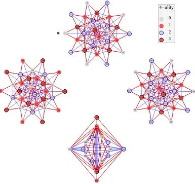 Figure 2. The left chiral graph of quantum symmetries Oc(100 labeled 11 (resp. 001 labeled 27) is encoded by oriented red edges (thick lines), in the direction ofincreasing (resp