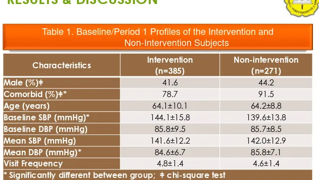 Table 1. Baseline/Period 1 Profiles of the Intervention and  