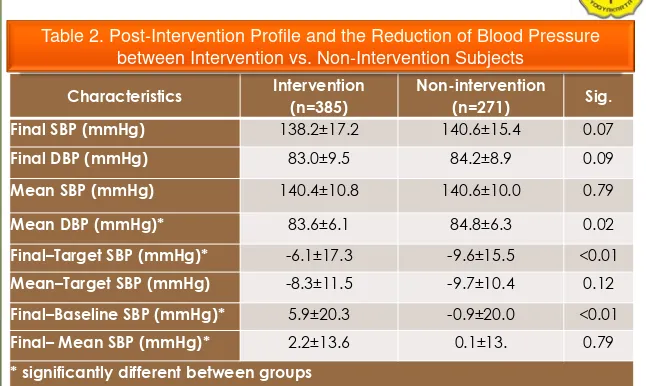 Table 2. Post-Intervention Profile and the Reduction of Blood Pressure 