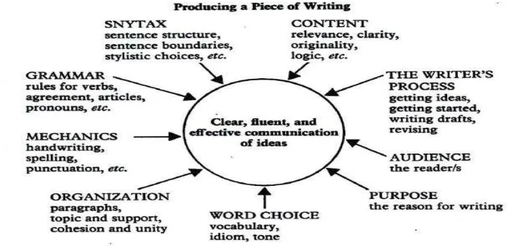 Figure 1: Producing a piece of writing 