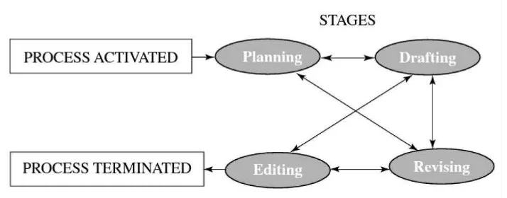 Figure 3: The writing process