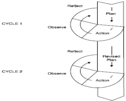 Figure 4: Cyclical action research model by Kemmis and McTaggart (1988) 