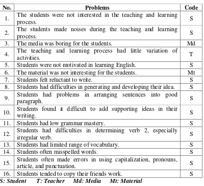 Table 4: The problems in English teaching and learning process of class VIII A SMP Pembangunan Piyungan 