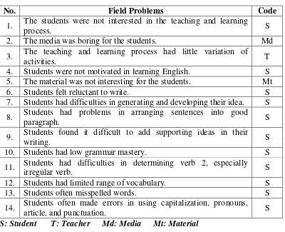 Table 5: The most urgent problems to solve in English teaching and learning process of class VIII A SMP Pembangunan Piyungan 