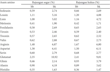 Tabel 3 Asam amino daging rajungan segar dan kukus