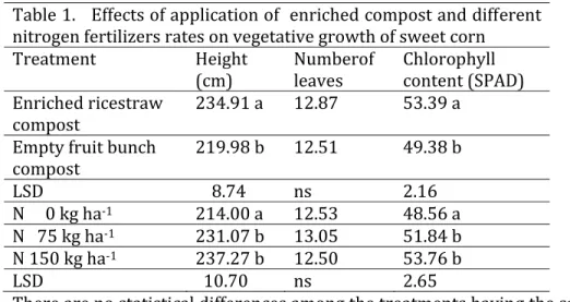 Table 1.   Effects of application of  enriched compost and different  nitrogen fertilizers rates on vegetative growth of sweet corn 