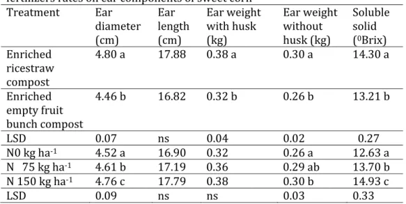 Table 2.   Effects of application of  enriched compost and different nitrogen  fertilizers rates on ear components of sweet corn  