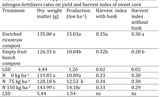 Table  3.      Effects  of  application  of    enriched  compost  and  different  nitrogen fertilizers rates on yield and harvest index of sweet corn 