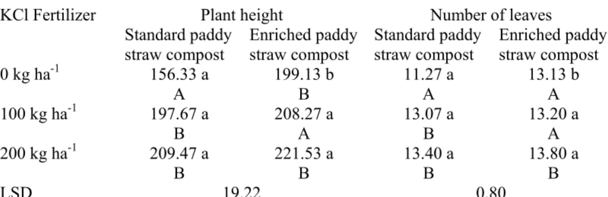 Table 1.  Interaction Effect of combined used of TKKS and Potassium fertilizers on the  plant height and number of leaves 