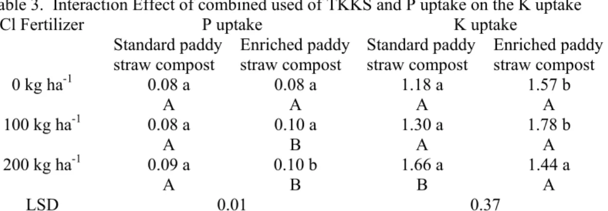 Table 2 showed that theaverage plant yield and Nitrogen uptake increasedas the 