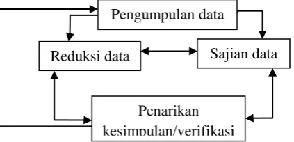Gambar 1. Komponen Analisis Data Model Kualitatif 