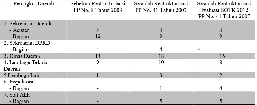 Tabel 1.1 Nilai Tiga Variabel Penentu Besaran OPD Kota Padang (2012)