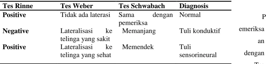 Tabel 3.1. Hasil pengukuran berupa : 