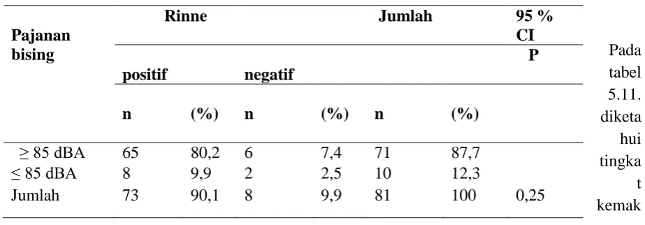 Tabel 5.12. Pengaruh Bising dengan Gangguan Pendengaran 