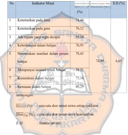Tabel 4.3. Minat siswa terhadap pelajaran fisika SMA Kabupaten Nias Barat