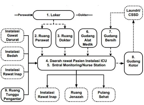 Gambar 5 Diagram Alur Kegiatan Instalasi Perawatan Intensif  (Sumber: Pedoman Teknis Fasilitas Rumah Sakit Kelas B, Kementerian Kesehatan RI, 