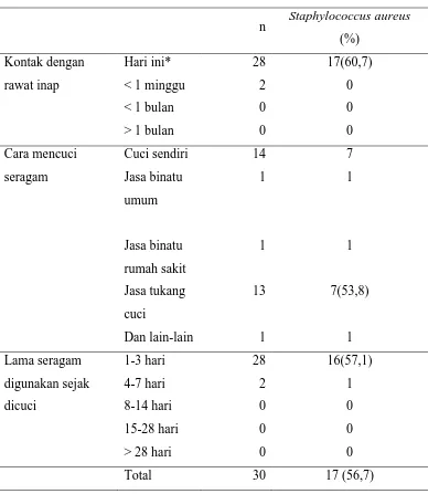 Tabel 5.1. Kontaminasi Bakteri Staphylococcus aureus Berdasarkan Data 