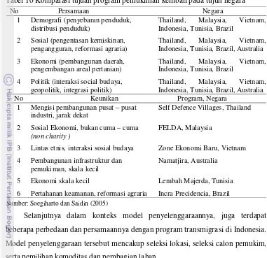 Tabel 10 Komparasi tujuan program pemukiman kembali pada tujuh negara 