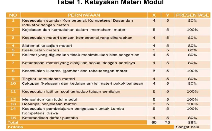 Tabel 1. Kelayakan Materi Modul 