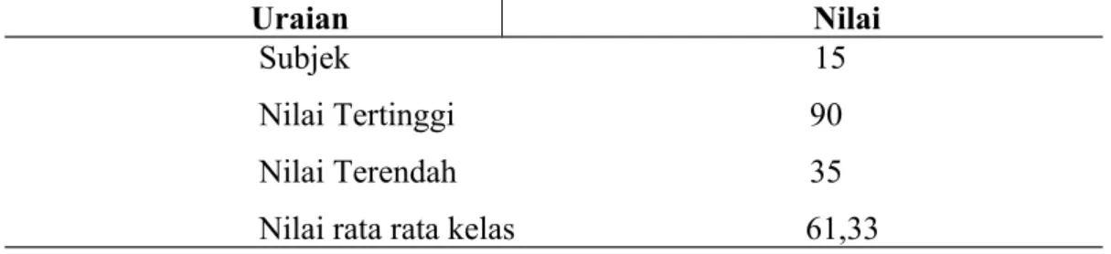 Tabel 4.2 Distribusi rekwensi dan persentase Nilai Hasil Belajar PKn paa siswa kelas V SD Inpres Talakaya Kabupaten Bantaeng pada siklus I