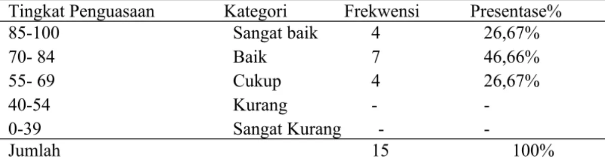 Tabel 4.5 Distribusi frekwensi dan presentase nilai Hasil Belajar PKn pada siswa kelas V SD Inpres Talakaya  Kabupaten Bantaeng pada siklus II.
