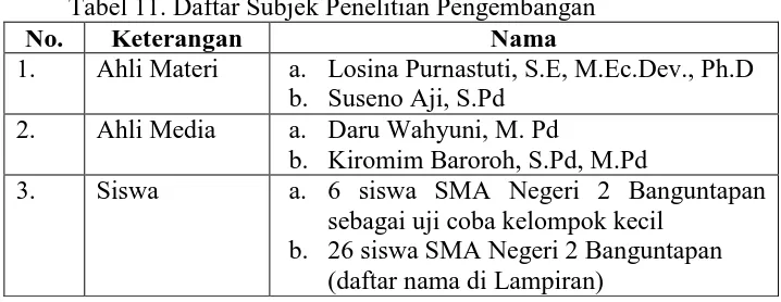 Tabel 11. Daftar Subjek Penelitian Pengembangan Nama Losina Purnastuti, S.E, M.Ec.Dev., Ph.D 