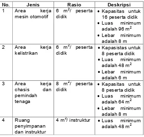 Tabel 1. Jenis, Rasio dan Deskripsi Standar Prasarana ruang 