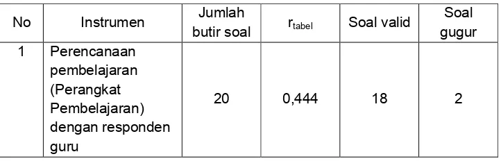 Tabel 9. Hasil validasi butir soal pada instrumen yang digunakan