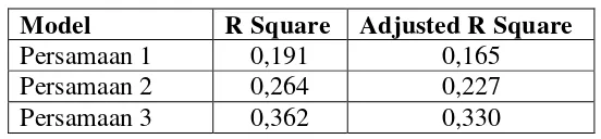 Tabel 4.7 menunjukkan bahwa nilai adjusted R Square 