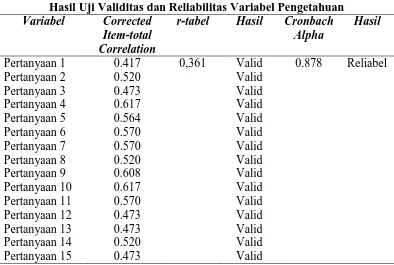Tabel 2.4 Hasil Uji Validitas dan Reliabilitas Variabel Pengetahuan  