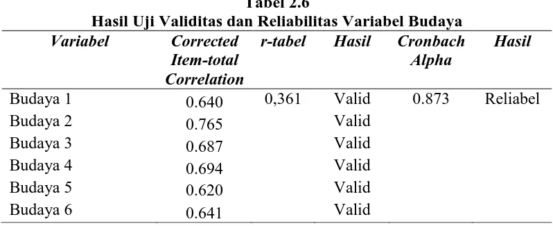 Tabel 2.5  Hasil Uji Validitas dan Reliabilitas Variabel  Sikap 